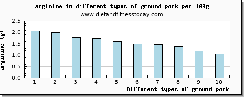 ground pork arginine per 100g